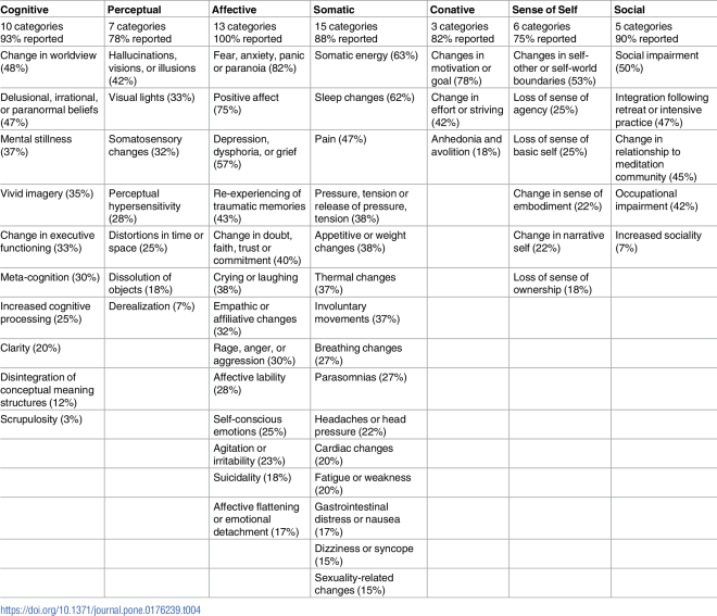 side effects of meditation cognitive, perceptual, affective, somatic, sense of self, social